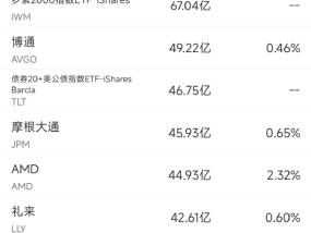 1月15日美股成交额前20：特斯拉大涨8%领涨科技股