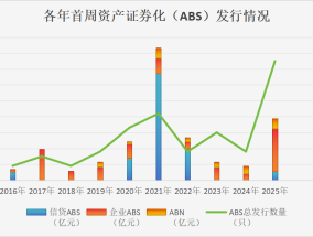 高息资产稀缺，开年ABS市场资金抢跑！机构发行“卷”出新高度