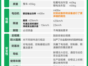 电动车新国标发布，3.5亿辆“小电驴”会更安全吗