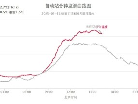 48小时最低气温降幅8-9℃，今年首场寒潮最早明天傍晚将影响上海