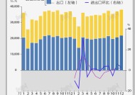 基本面 | 2023年中国进出口总值同比增长0.2%，12月增速创8个月新高