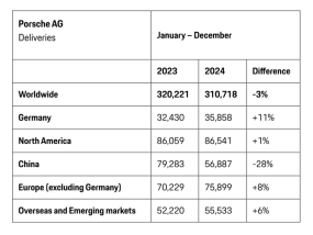 保时捷2024年全球交付310718辆汽车