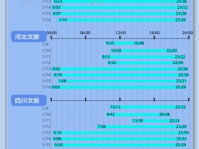 小数据 | 卷出新高度！4地文旅8天发布超200条视频，最多涨粉超150万