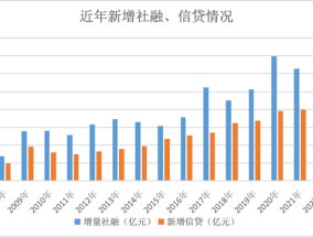 融资结构大变局：政府债崛起，对公信贷重回强势，零售信贷“失速”