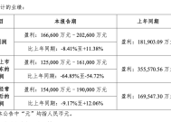 芒果超媒预计去年净利降超五成：受企业所得税政策变化影响，会员收入首超50亿元