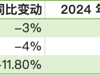 BBA去年全球销量齐下滑：奥迪跌幅最大，中国市场竞争升级