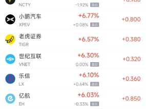 周二热门中概股普涨 京东涨4.04%，小鹏汽车涨6.77%