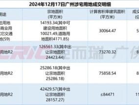 万科时隔4年再补仓广州，28亿竞得广州南站三宗宅地