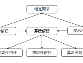 算法信任︱智能化背景下的算法信任研究