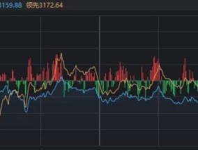 成交额不足万亿，来到关键支撑位后，今天A股发生了什么