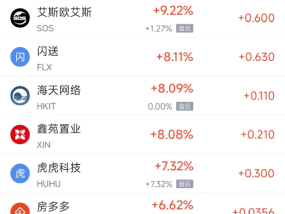 周一热门中概股涨跌不一 网易涨3.46%，台积电跌3.36%