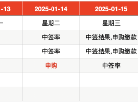 IPO周报｜本周5新股可申购，麦当劳、肯德基、霸王茶姬供应商来了